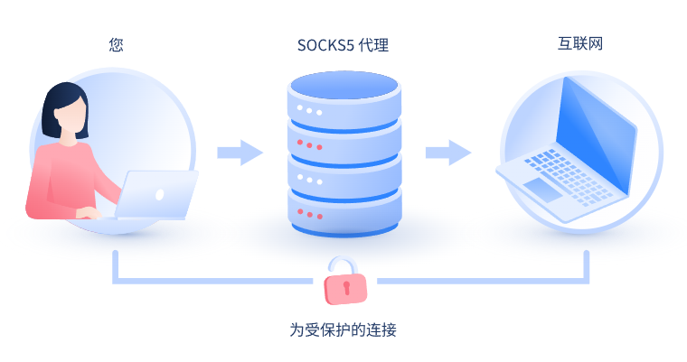 【东营代理IP】什么是SOCKS和SOCKS5代理？